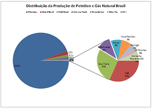 Distribuio da produo
