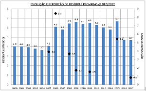 Evoluo das reservas de leo