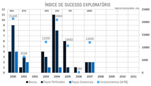 Indice de sucesso exploratrio